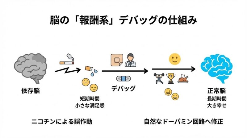 なぜ「論理」だけではやめられないのか?