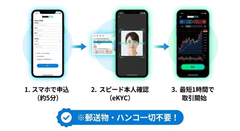 【完全図解】最短3分！DMM FXを始めるために必要な3つのステップ