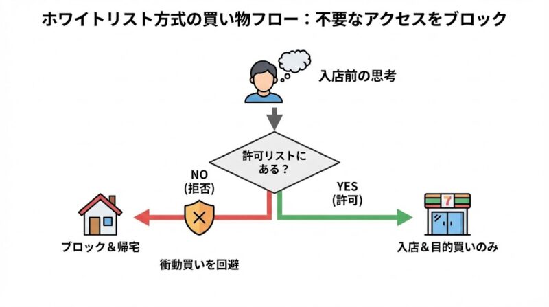 コンビニ支出を制御する「3つのフィルタリング」