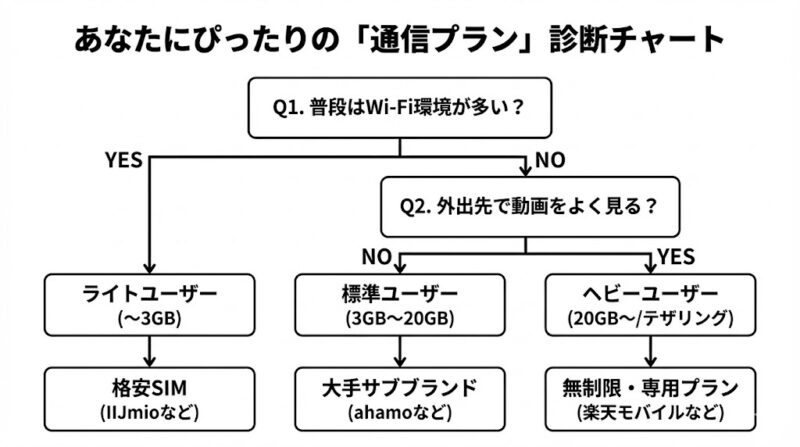 通信品質の「自分にとっての最適解」を導き出す