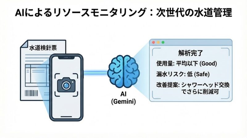 AIとスマートホームで実現する次世代の管理