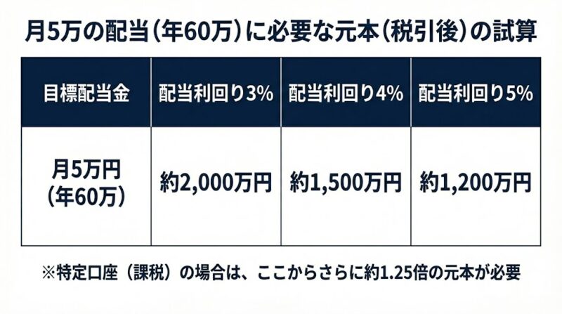 月5万の配当を得るために必要な「元本」の現実的な試算