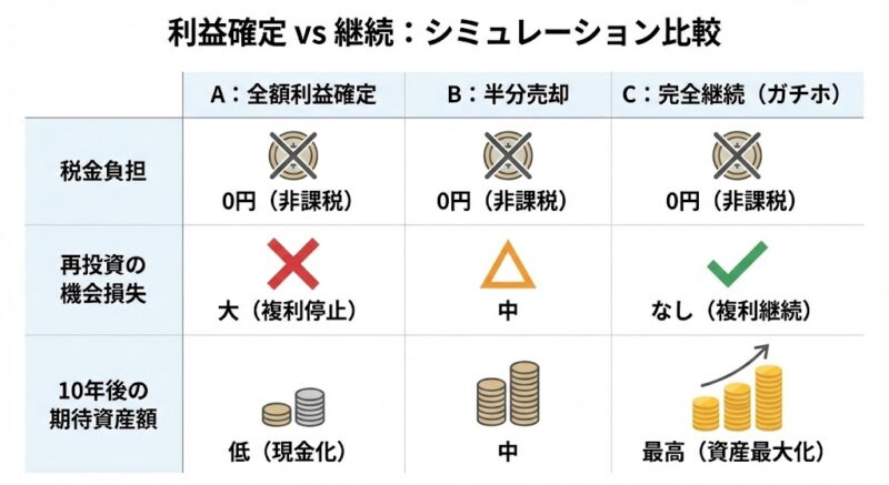 利益確定 vs 継続：2026年最新シミュレーション比較