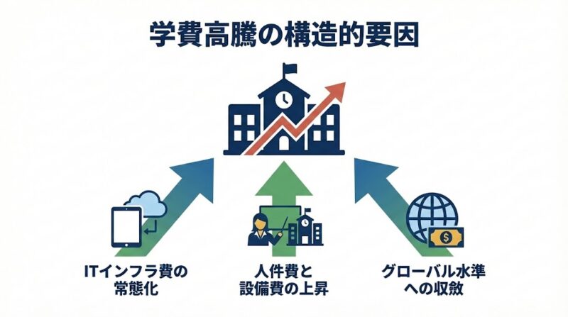 構造的に上がり続ける学費の要因