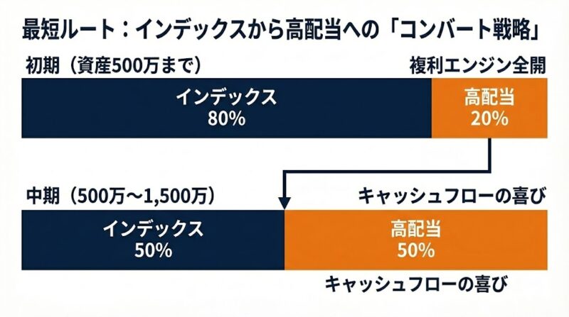 「コンバート戦略」：インデックスで作り、高配当へ移行する