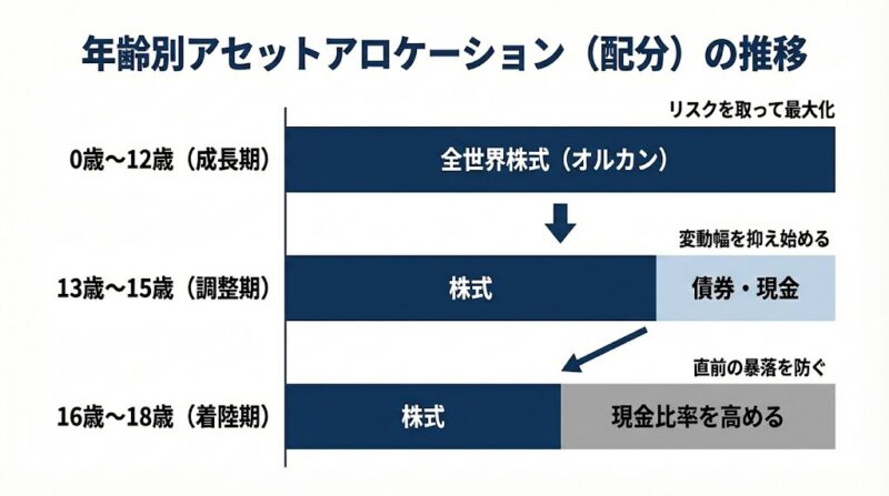 時期で切り替えるポートフォリオ戦略と「出口」の工夫