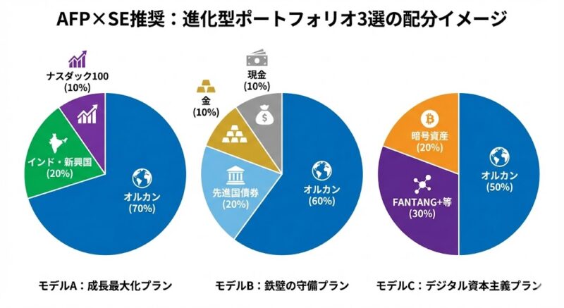 AIが導いた「最適解」ポートフォリオ3選