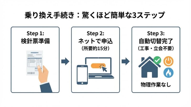 手続きは15分の「設定変更」と同じ