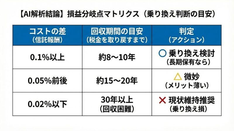 乗り換えが「改悪」になるケース