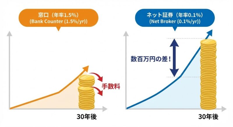 「たった1%の手数料の違いで、数十年後に何百万円も差が出るなんて……」