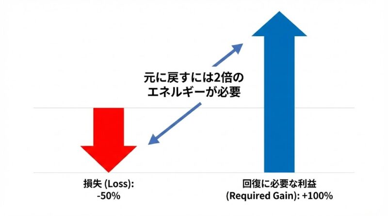 「50%下がったら、50%上がれば元通り」という勘違い