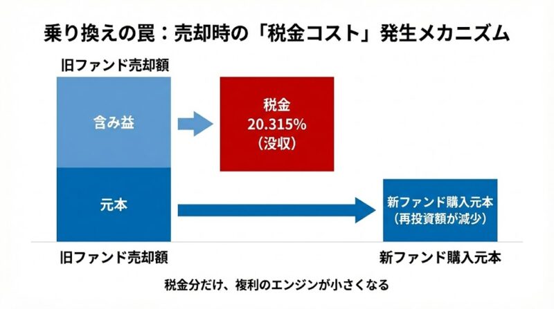 乗り換えの天敵「20.315%」のインパクト