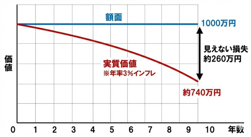インフレが引き起こす「見えない資産の侵食」