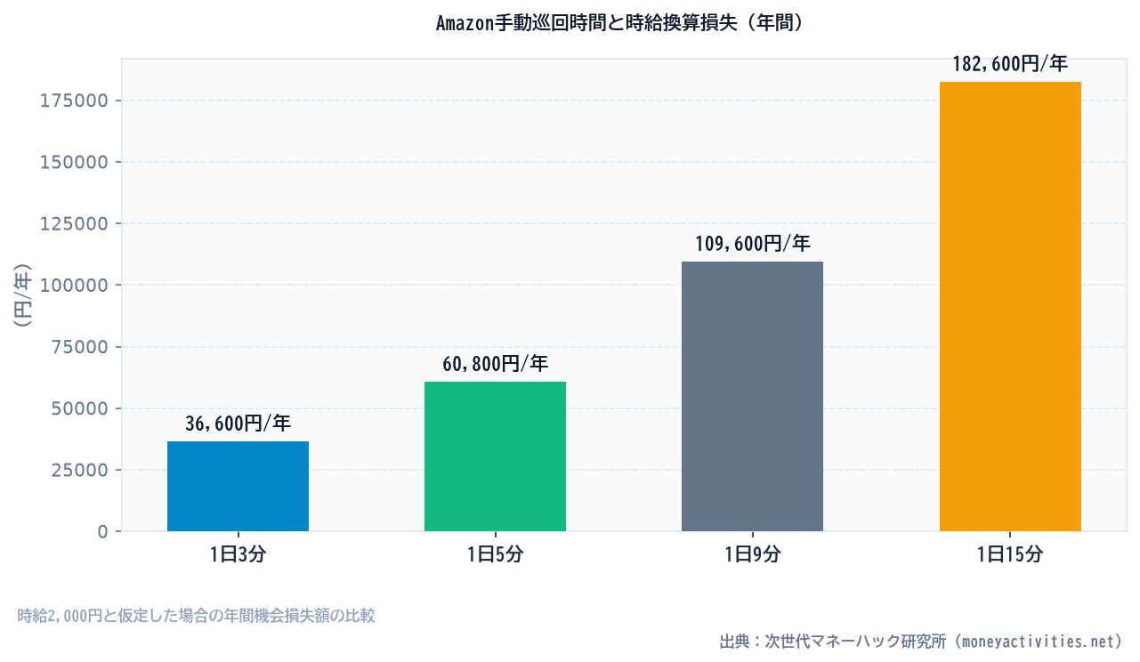 Amazon手動巡回時間と時給換算損失（年間）のシミュレーション比較