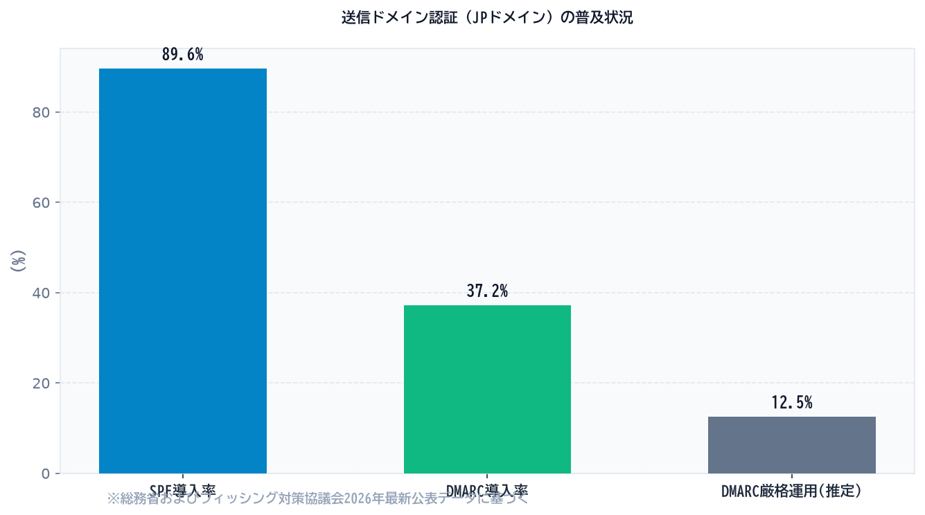 送信ドメイン認証(JPドメイン)の普及状況のシミュレーション比較