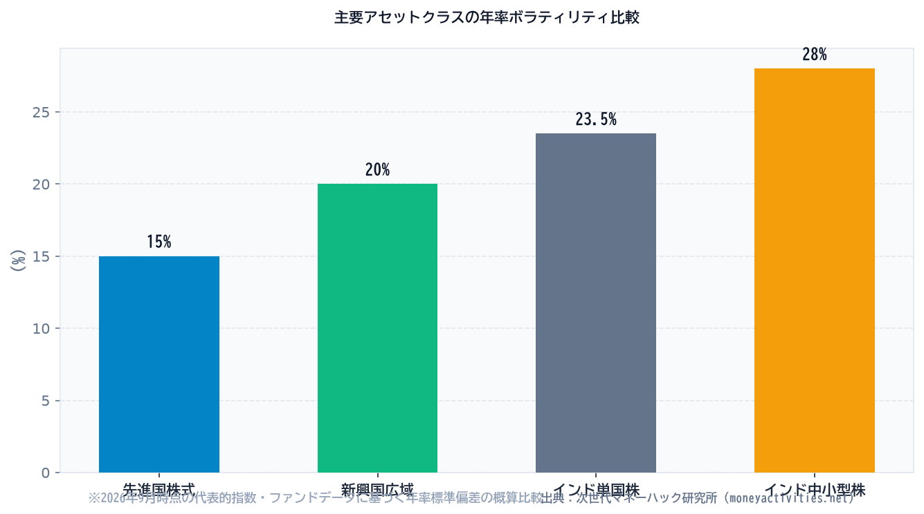 主要アセットクラスの年率ボラティリティ比較のシミュレーション比較