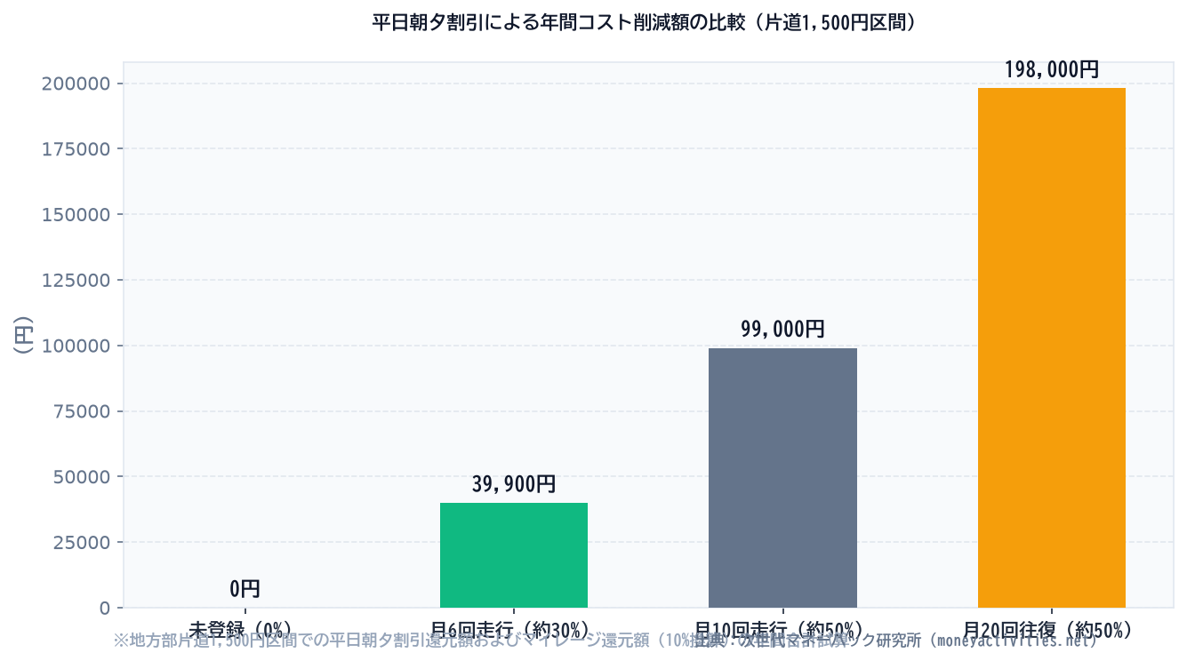 平日朝夕割引による年間コスト削減額の比較(片道1,500円区間)のシミュレーション比較
