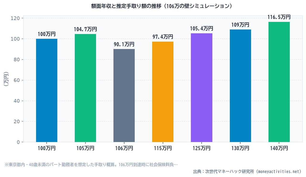 額面年収と推定手取り額の推移（106万の壁シミュレーション）のシミュレーション比較