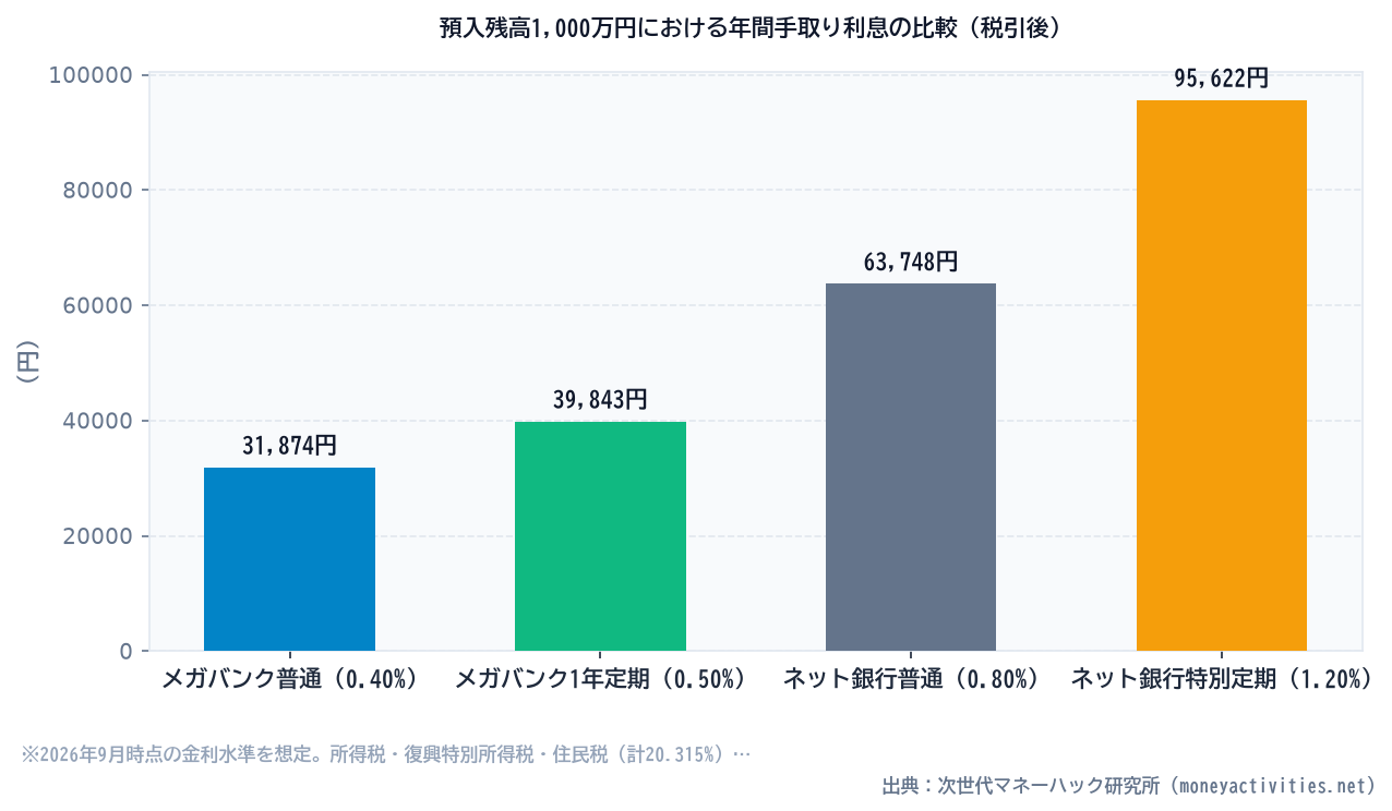 預入残高1,000万円における年間手取り利息の比較（税引後）のシミュレーション比較