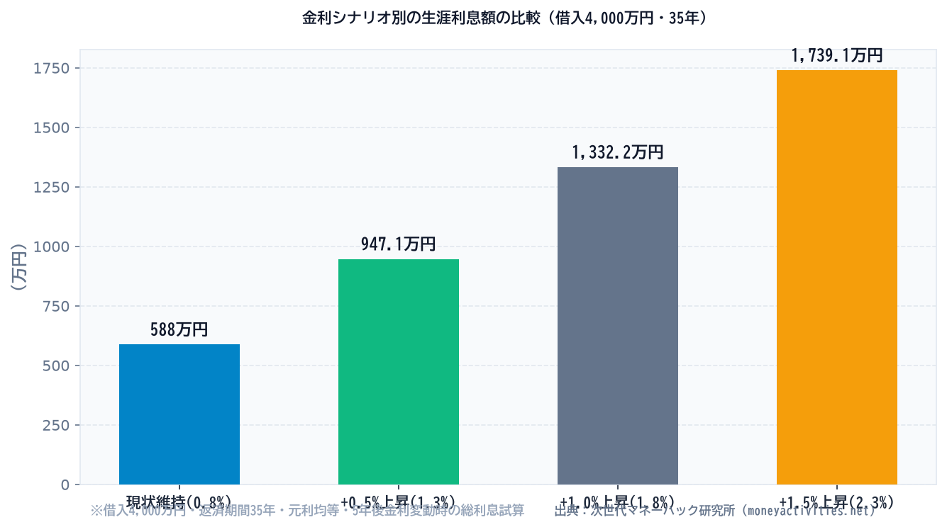 金利シナリオ別の生涯利息額の比較(借入4,000万円・35年)のシミュレーション比較