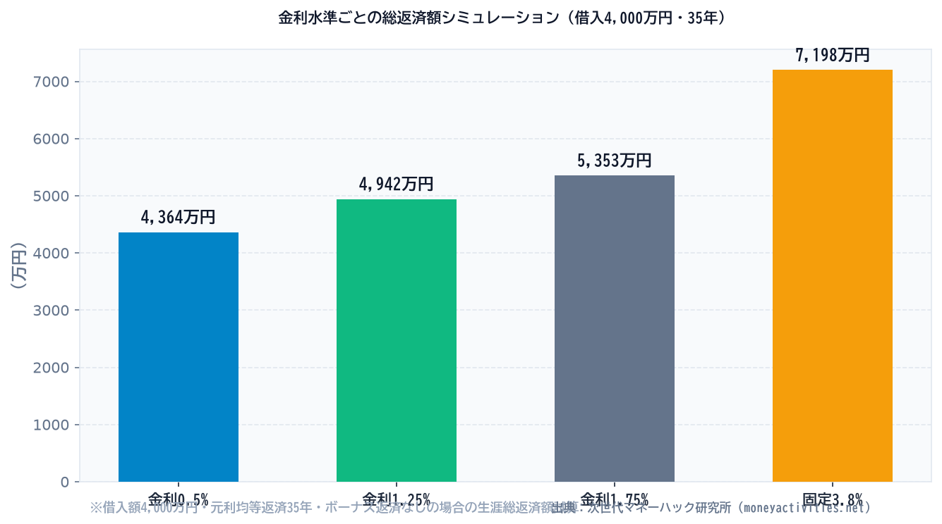 金利水準ごとの総返済額シミュレーション（借入4,000万円・35年）のシミュレーション比較