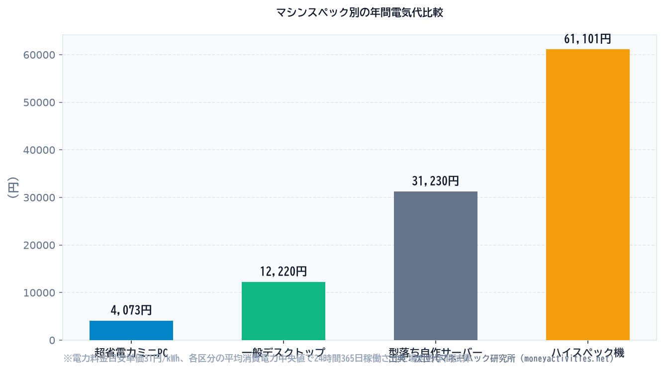 マシンスペック別の年間電気代比較のシミュレーション比較