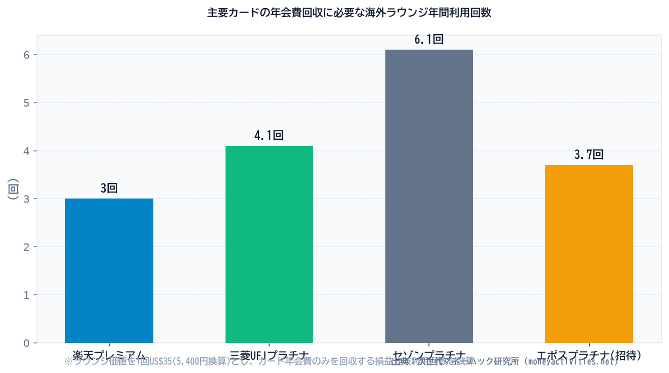 主要カードの年会費回収に必要な海外ラウンジ年間利用回数のシミュレーション比較