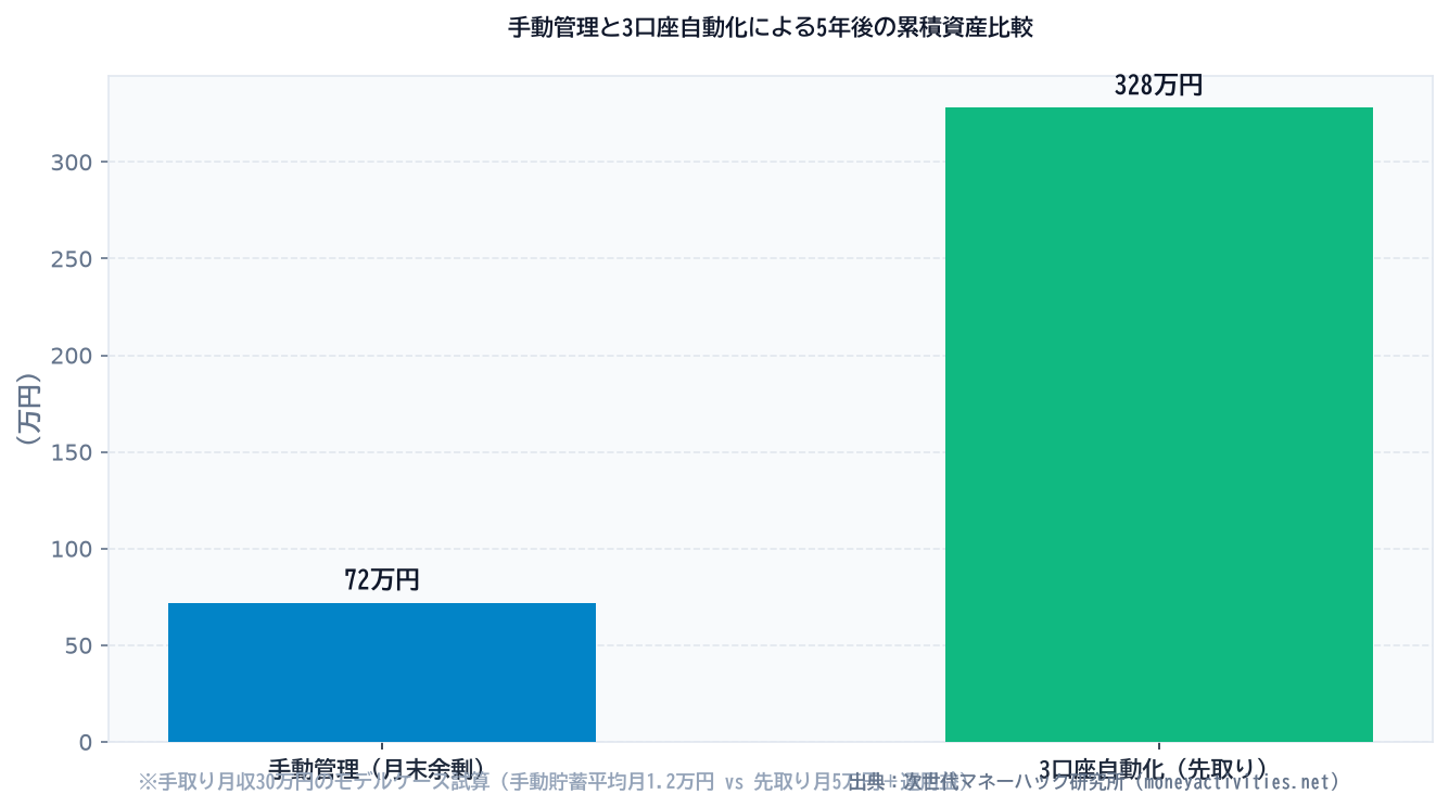 手動管理と3口座自動化による5年後の累積資産比較のシミュレーション比較