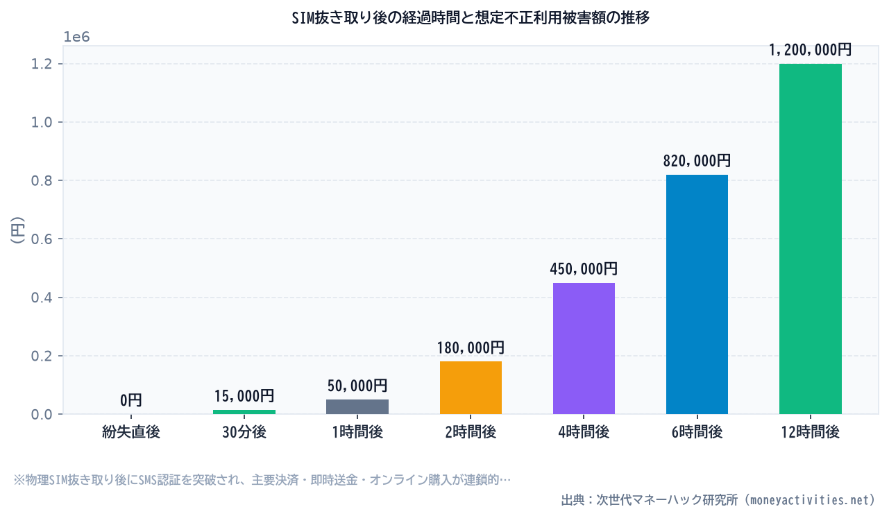 SIM抜き取り後の経過時間と想定不正利用被害額の推移のシミュレーション比較