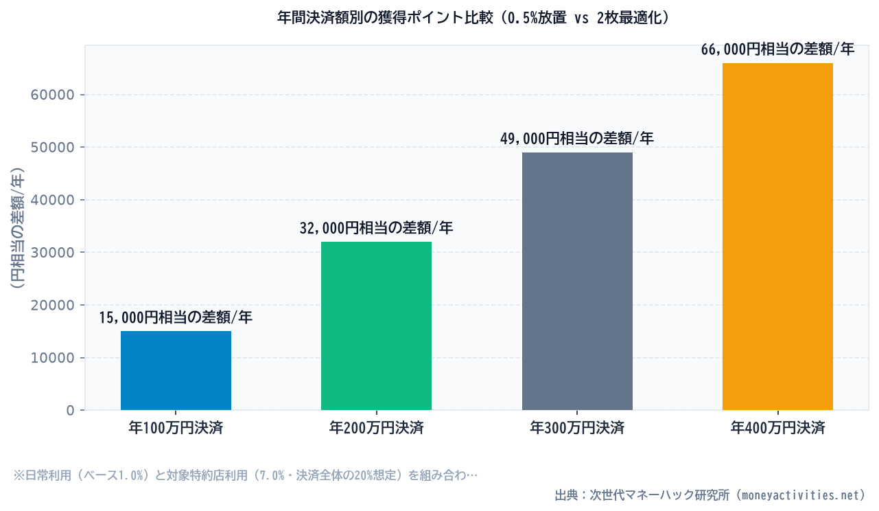 年間決済額別の獲得ポイント比較（0.5%放置 vs 2枚最適化）のシミュレーション比較
