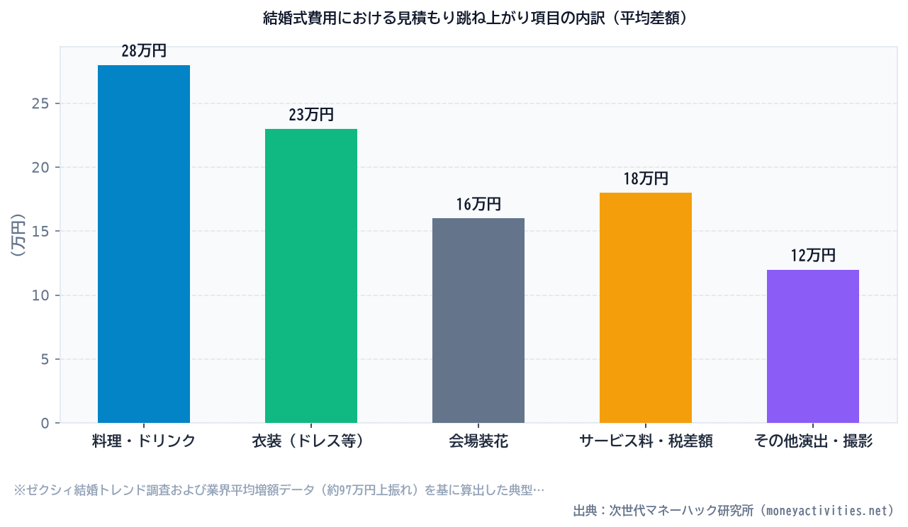 結婚式費用における見積もり跳ね上がり項目の内訳（平均差額）のシミュレーション比較