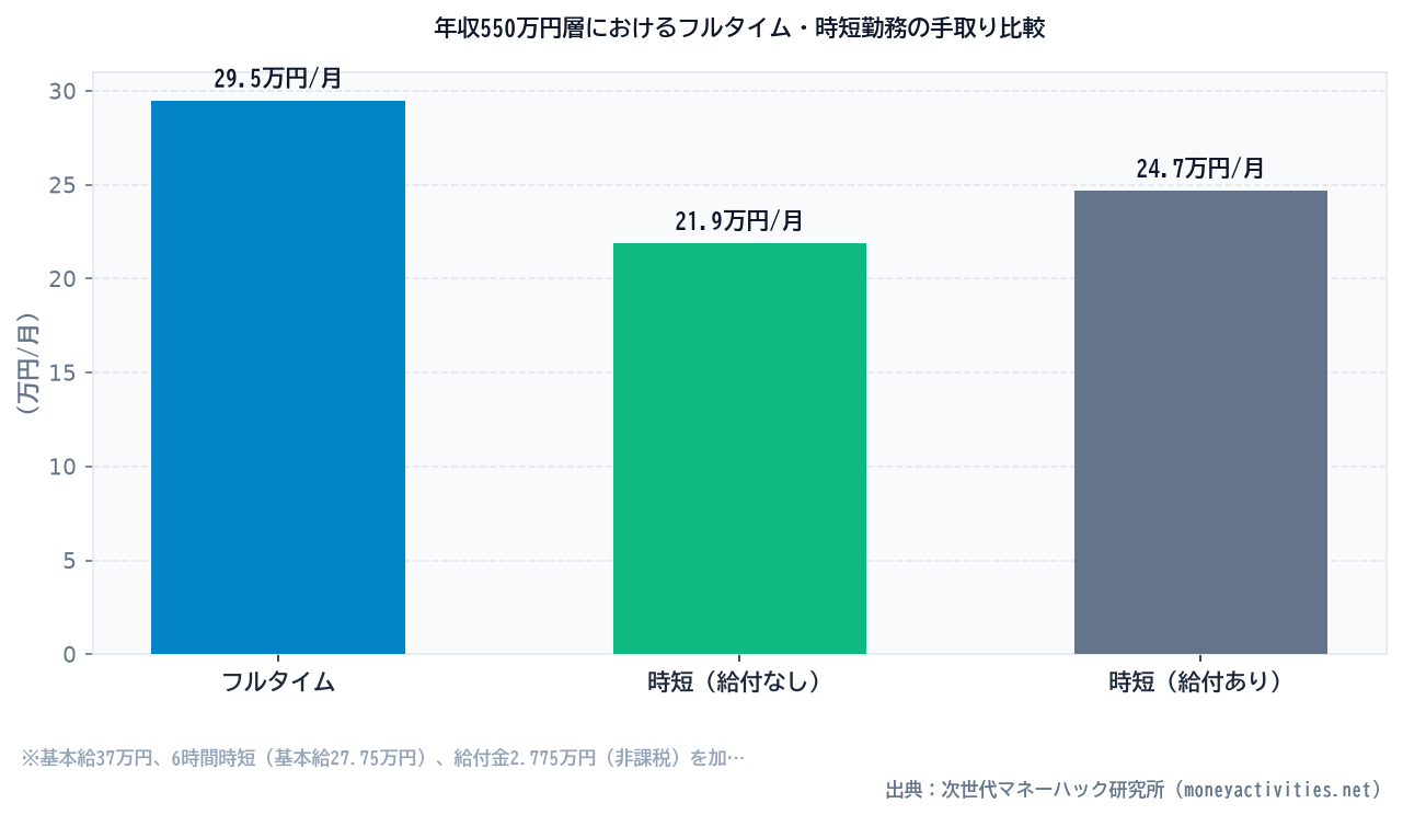 年収550万円層におけるフルタイム・時短勤務の手取り比較のシミュレーション比較
