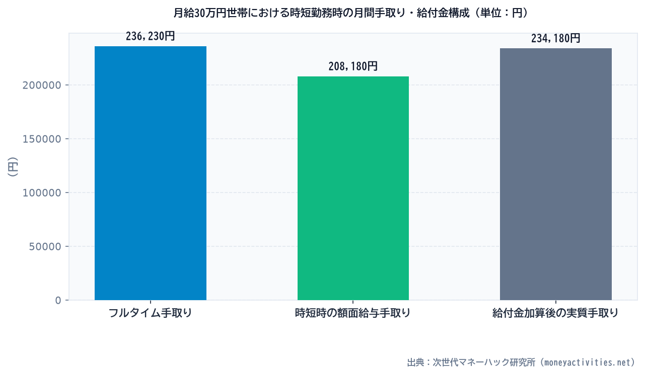 月給30万円世帯における時短勤務時の月間手取り・給付金構成（単位：円）のシミュレーション比較
