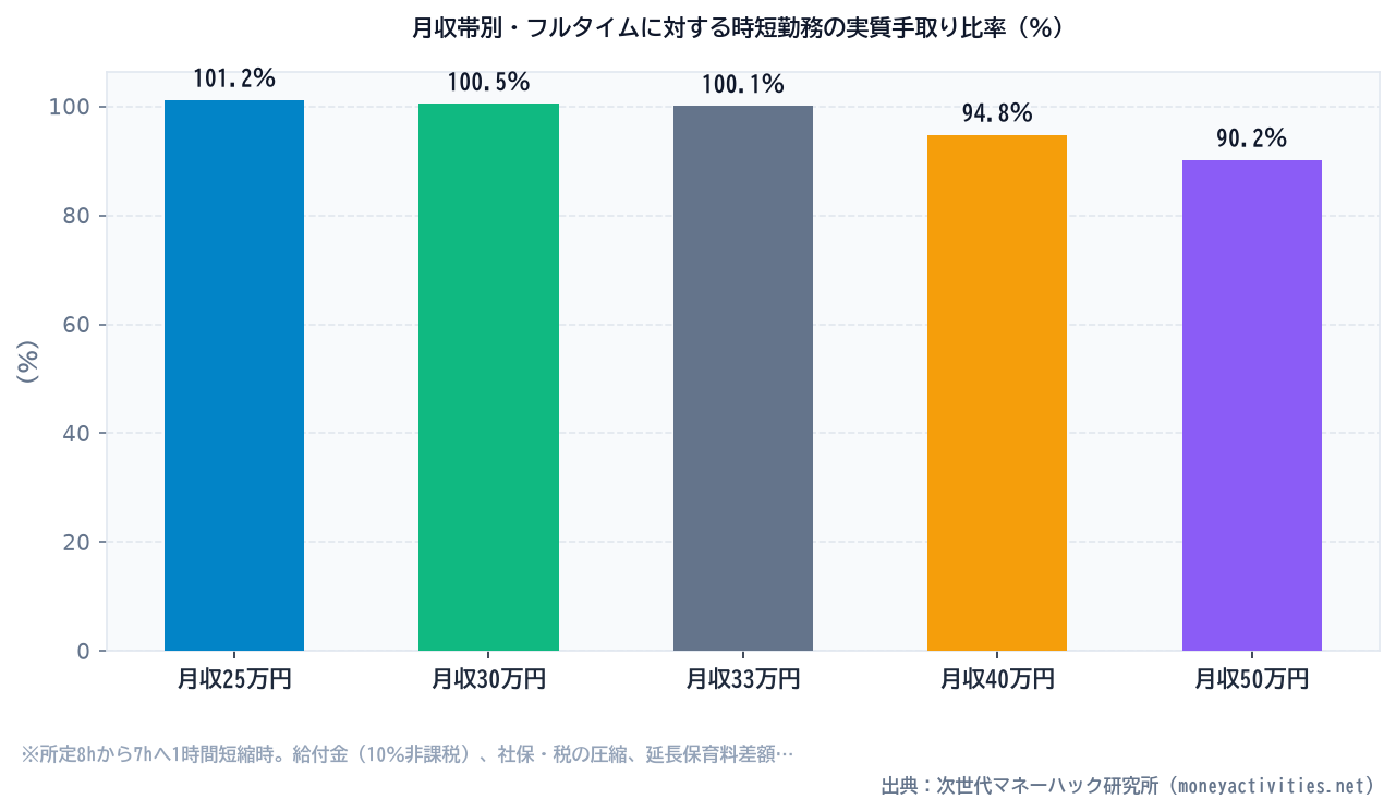 月収帯別・フルタイムに対する時短勤務の実質手取り比率（％）のシミュレーション比較
