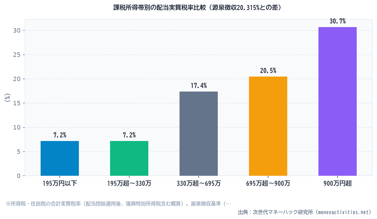 課税所得帯別の配当実質税率比較（源泉徴収20.315%との差）のシミュレーション比較