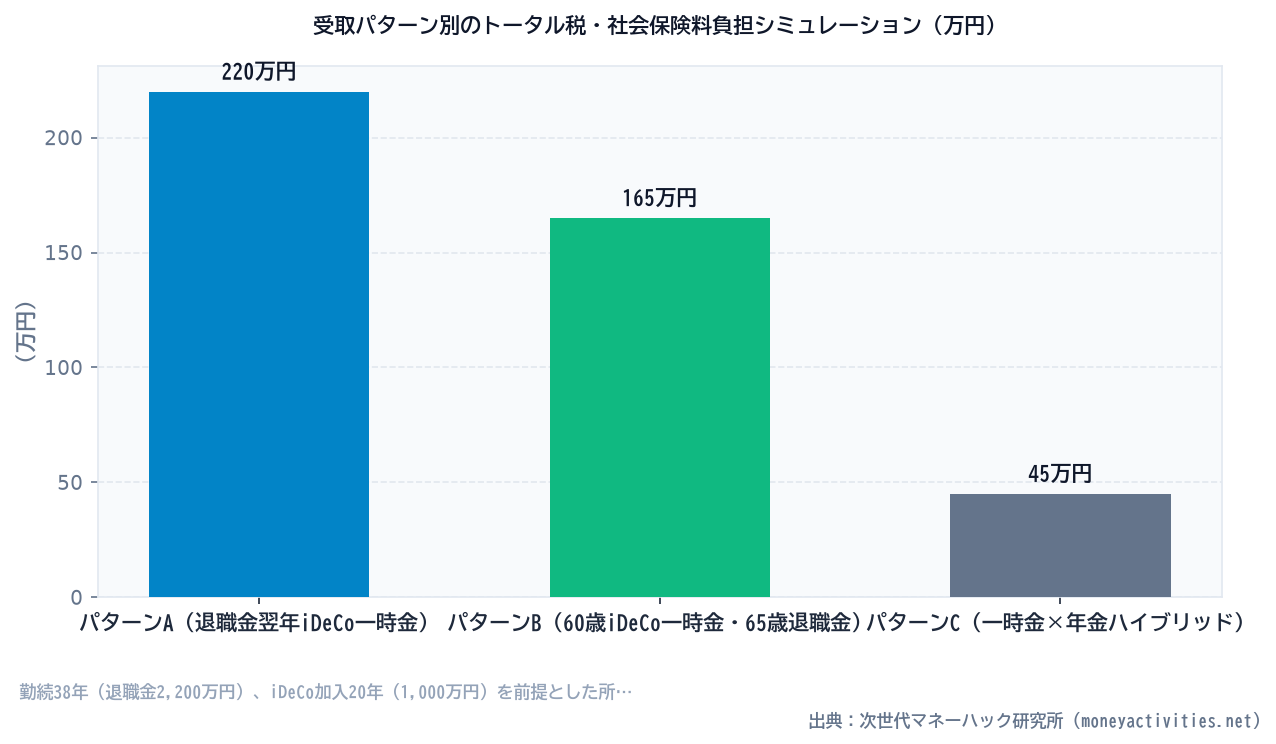 受取パターン別のトータル税・社会保険料負担シミュレーション（万円）のシミュレーション比較
