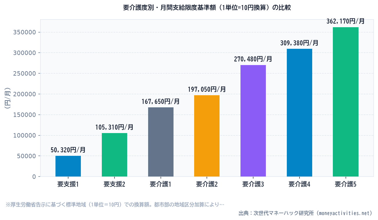 要介護度別・月間支給限度基準額（1単位=10円換算）の比較のシミュレーション比較