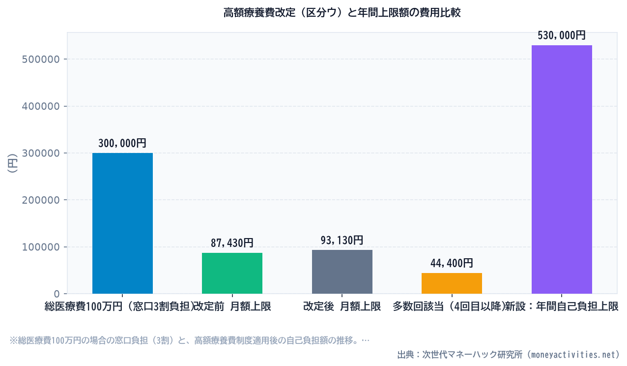 高額療養費改定（区分ウ）と年間上限額の費用比較のシミュレーション比較