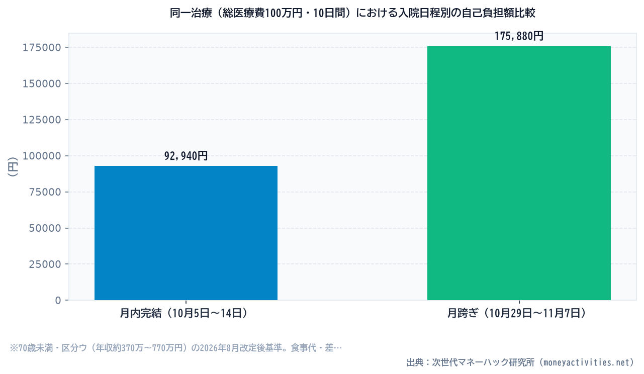 同一治療（総医療費100万円・10日間）における入院日程別の自己負担額比較のシミュレーション比較