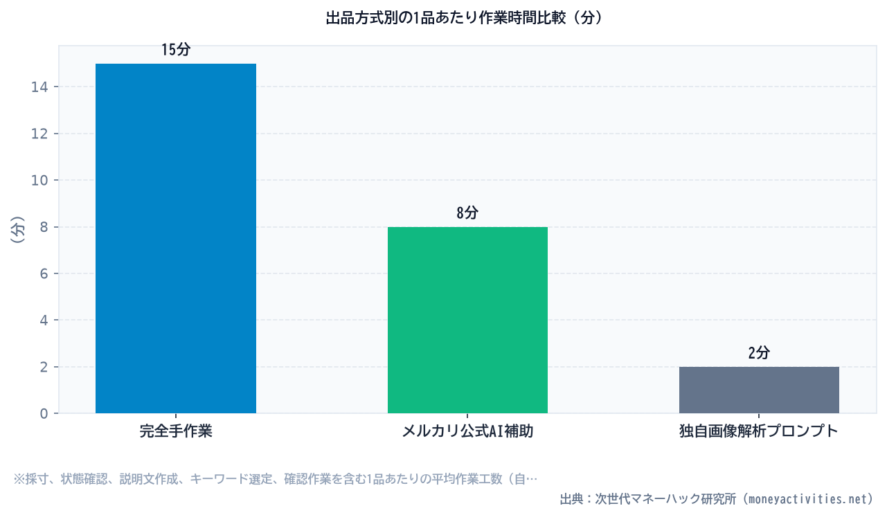 出品方式別の1品あたり作業時間比較（分）のシミュレーション比較