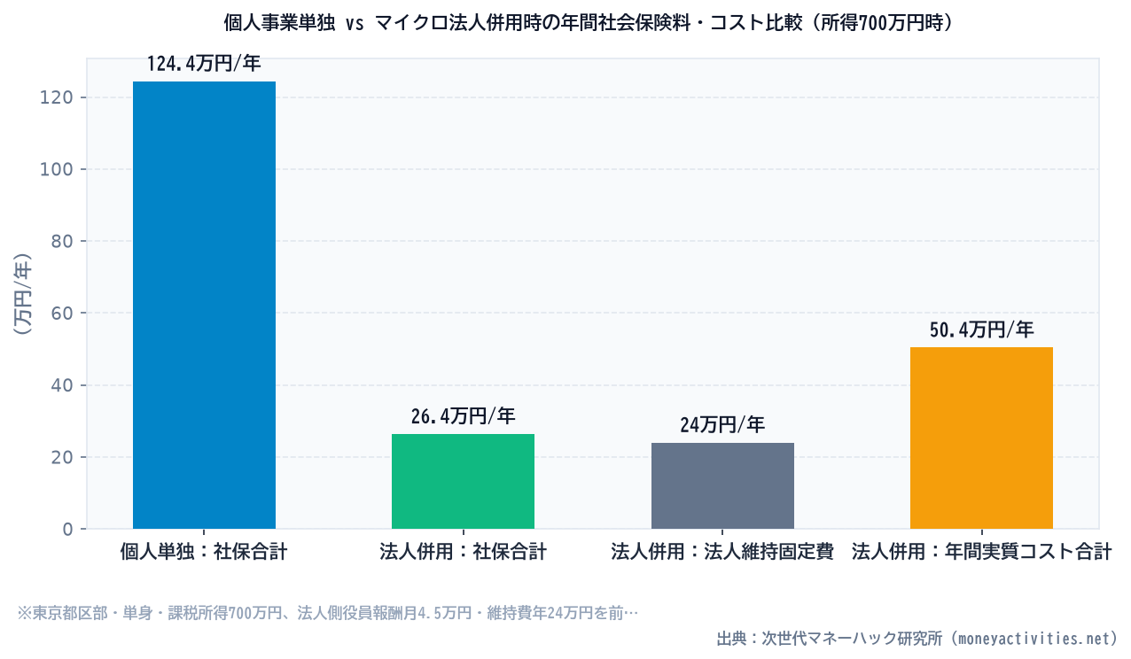 個人事業単独 vs マイクロ法人併用時の年間社会保険料・コスト比較（所得700万円時）のシミュレーション比較
