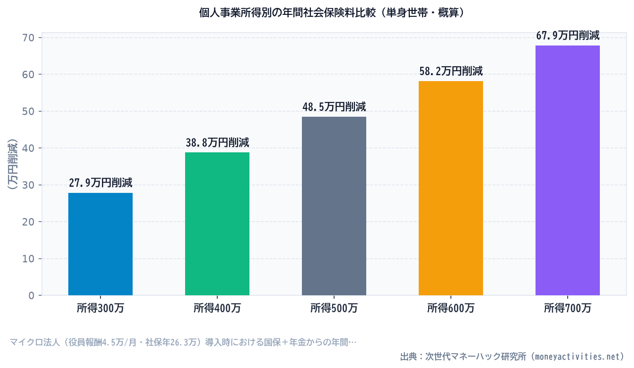 個人事業所得別の年間社会保険料比較（単身世帯・概算）のシミュレーション比較
