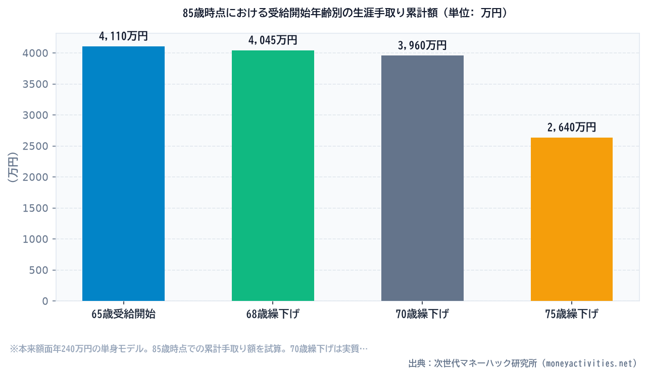 85歳時点における受給開始年齢別の生涯手取り累計額（単位: 万円）のシミュレーション比較