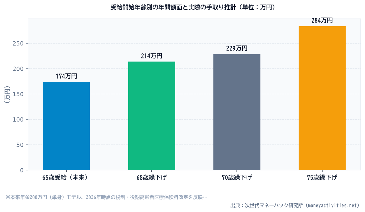 受給開始年齢別の年間額面と実際の手取り推計（単位：万円）のシミュレーション比較