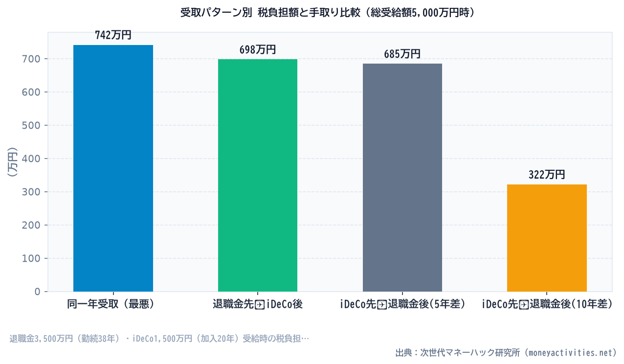 受取パターン別 税負担額と手取り比較（総受給額5,000万円時）のシミュレーション比較