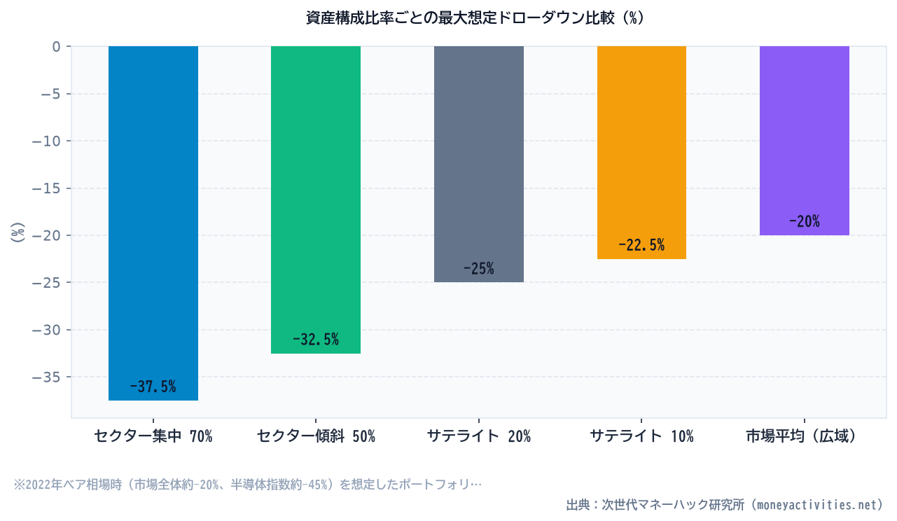 資産構成比率ごとの最大想定ドローダウン比較（%）のシミュレーション比較