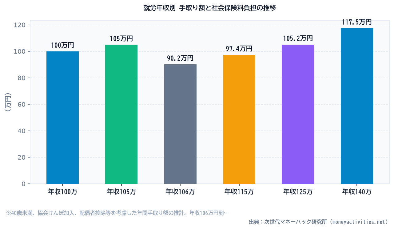 就労年収別 手取り額と社会保険料負担の推移のシミュレーション比較