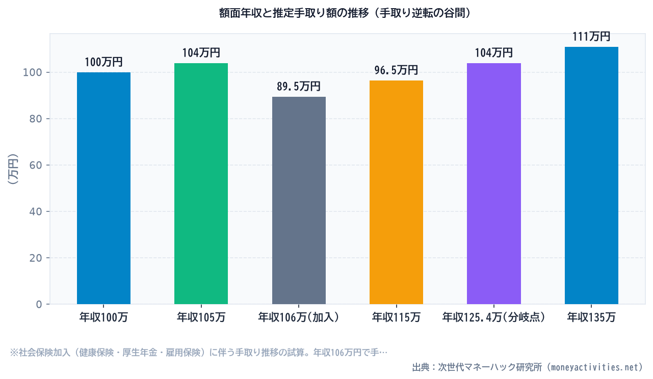 額面年収と推定手取り額の推移（手取り逆転の谷間）のシミュレーション比較