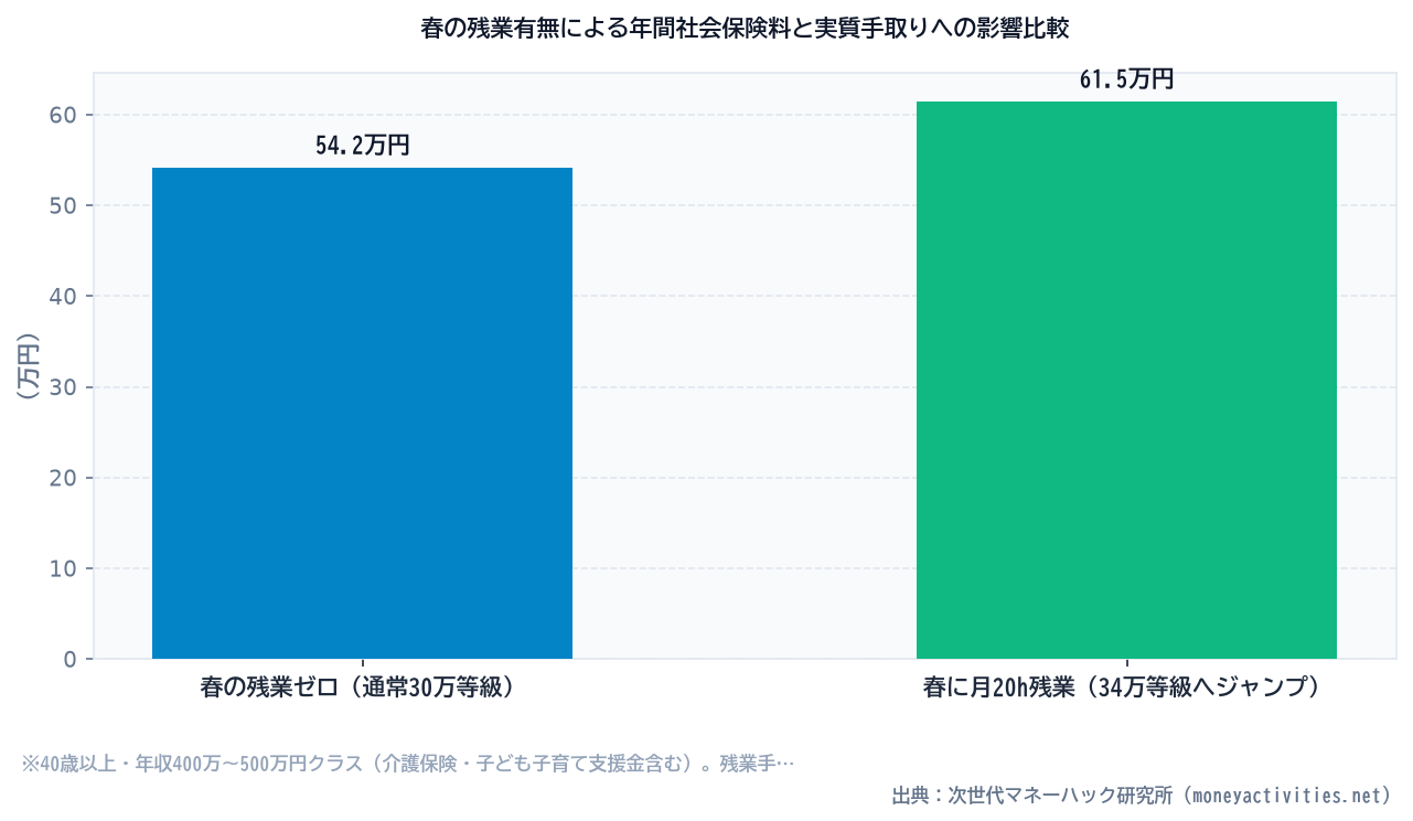 春の残業有無による年間社会保険料と実質手取りへの影響比較のシミュレーション比較