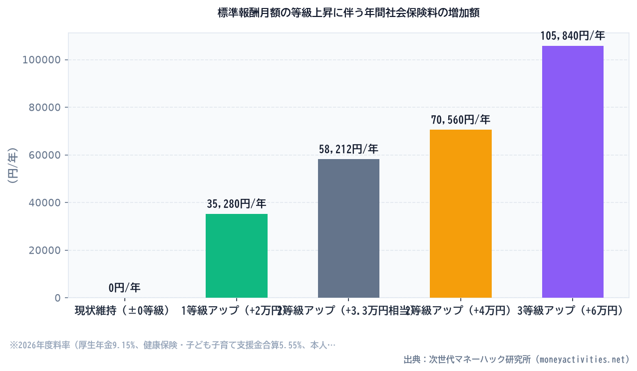 標準報酬月額の等級上昇に伴う年間社会保険料の増加額のシミュレーション比較